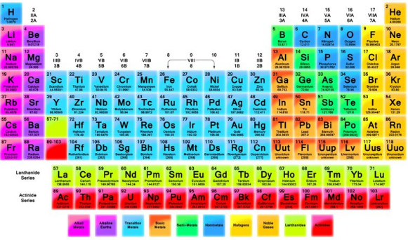 Periodic Table Trick