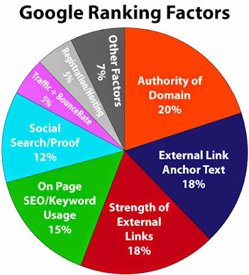 Google Rangking Factors