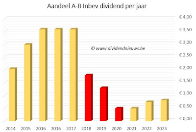 AB Inbev dividendgeschiedenis