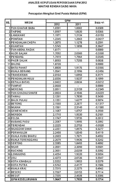 BAHASA ITU INDAH: RANGKING MRSM SPM 2012