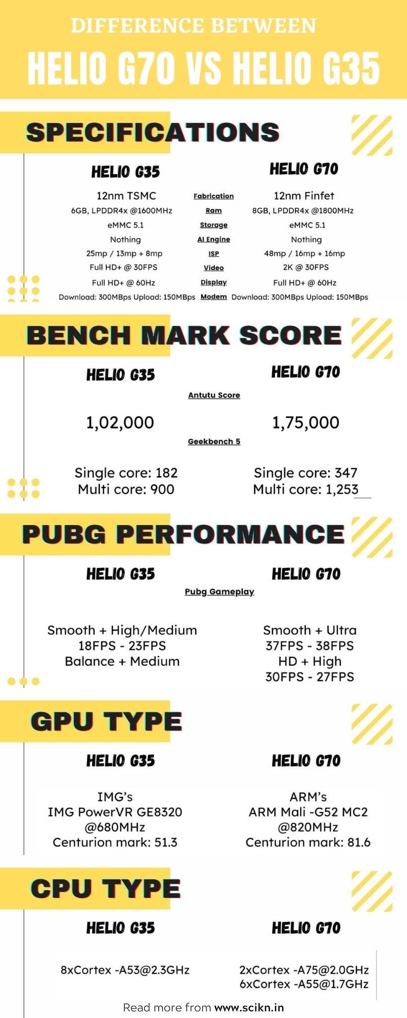 Which is the best processor Mediatek Helio G35 or Helio G70