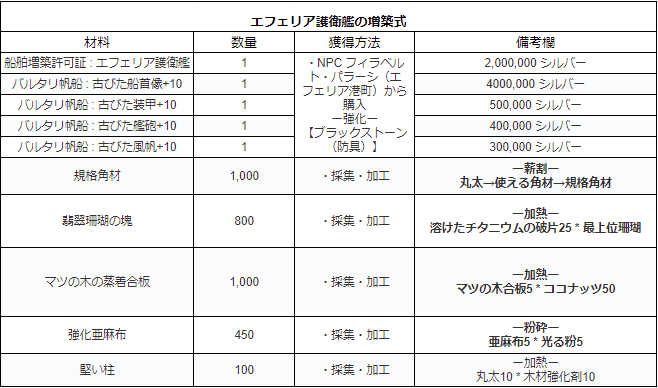 黒い砂漠で食う寝る遊ぶ 大洋の時代に乗り遅れる事約１年にして作り始めた重帆船ボランテへの道のりと記録 その１