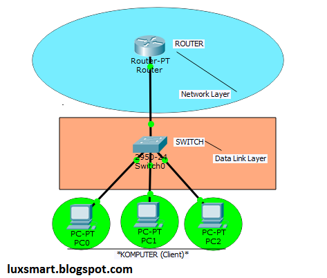 router topologi jaringan