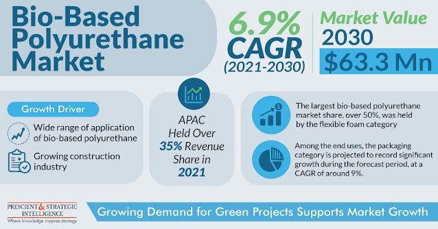 Bio-Based Polyurethane Market