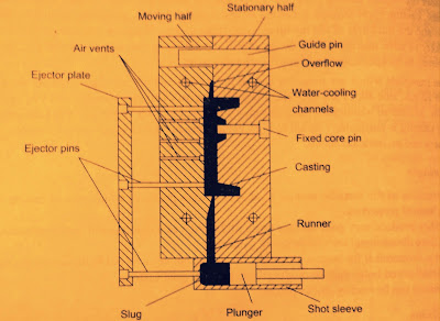 Die casting 