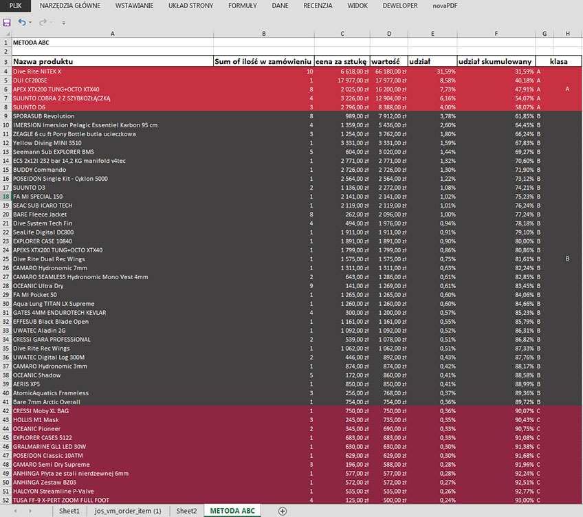 Obliczenia wartości przychodu oraz udziału w arkuszu kalkulacyjnym na przykładzie pewnego okresu sprzedaży w internetowym sklepie nurkowym