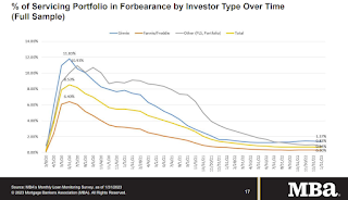 MBA Forbearance Survey