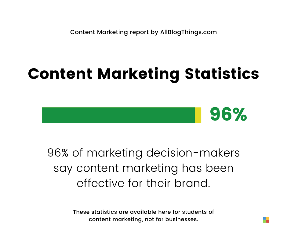 Content Marketing Statistics