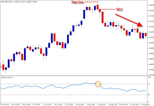 Teknik Divergence dengan RSI