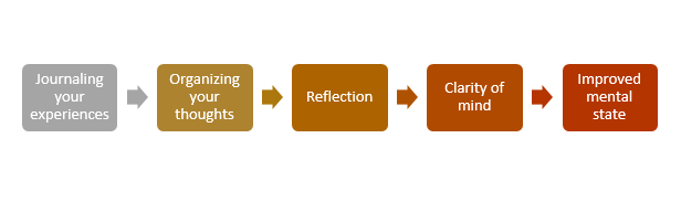 Journaling impact process