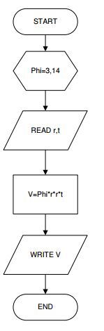 Contoh Flowchart Volume Tabung - Virallah