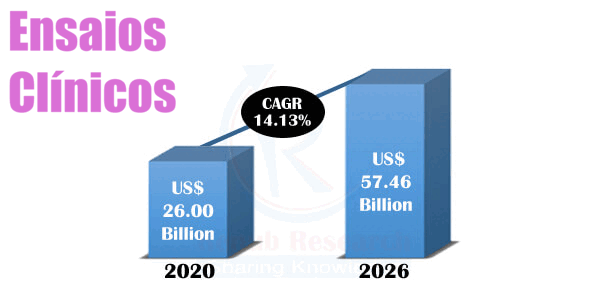Ensaios Clínicos | Mercado Atingirá US$ 57,46 Bilhões até 2026