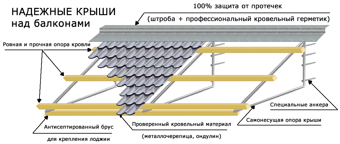 Остекление балкона с крышей схема