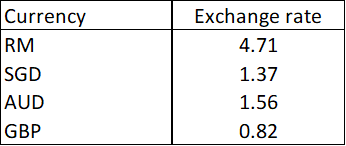 Table 5: Forex Rates at the end of Sep 2023: 1 USD to the respective currencies.