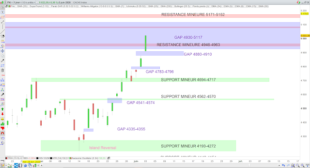 Analyse chartiste du CAC40 04/06/20