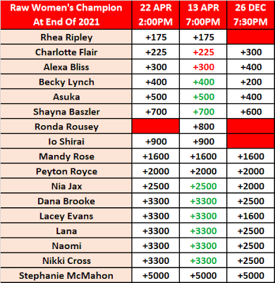 WWE Raw Women's Champion At End Of 2021 Betting