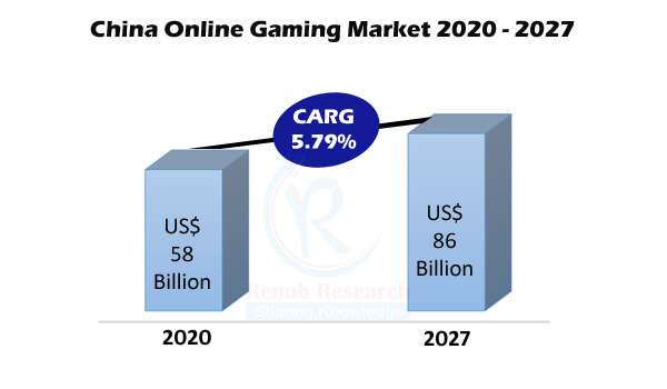 China Online Gaming Market By Category, Companies, Forecast To 2021 - 2027