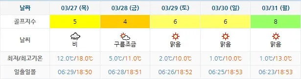 골프장-날씨-20250324-파인비치CC-상세-예보