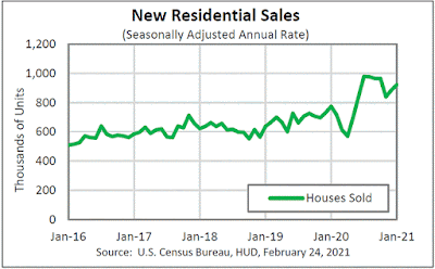 CHART: New Home Sales January 2021 Update