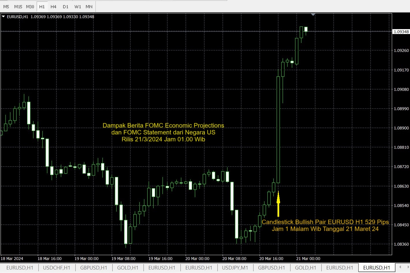 Candlestick Bullish Pair EURUSD H1 529 Pips Jam 1 Malam Wib Tanggal 21 Maret 24