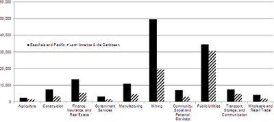 Social Policy and Development in Latin America and East Asia