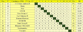 Clasificación por orden de puntuación del Campeonato de Catalunya - 3ª División - Grupo 5