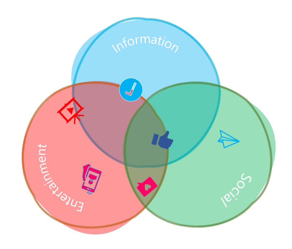 Venn diagram of three major functions of current social media