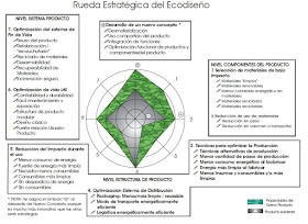 que es el ecodiseño?