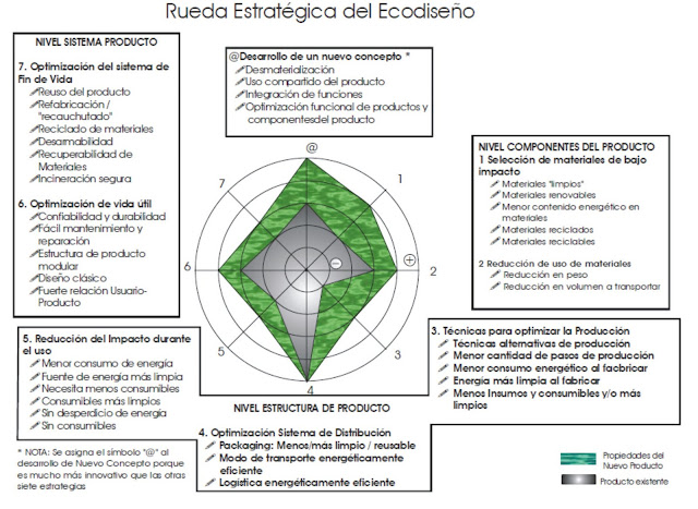 que es el ecodiseño?