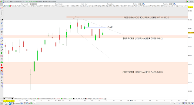 Analyse chartiste du CAC40 21/01/21