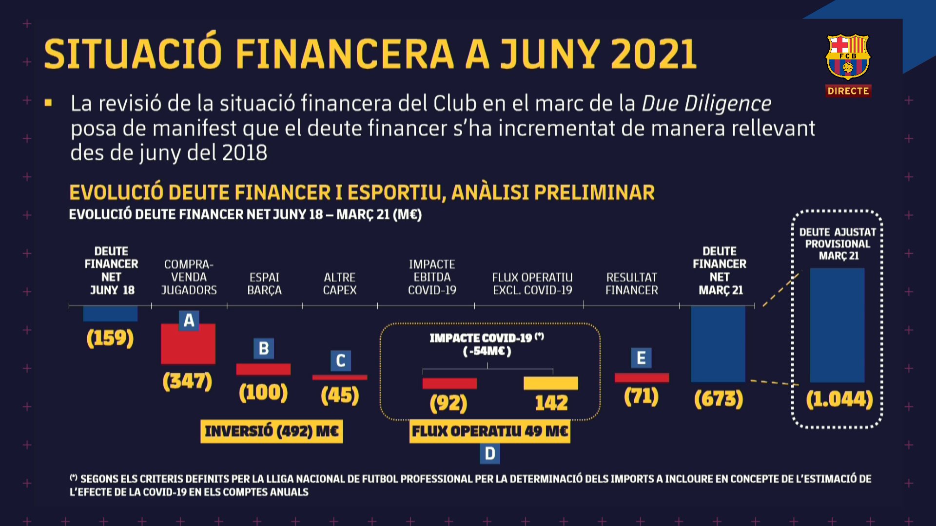 FC Barcelona graphique AG juin 2021