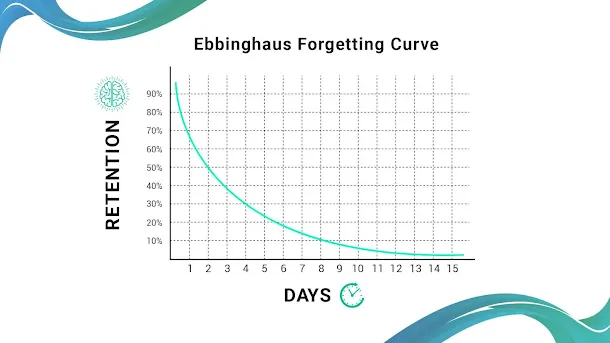 Forgetting Curve