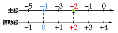 (-4)+(+2)と数直線