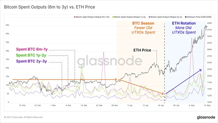 Возраст израсходованного вывода BTC и график ETH