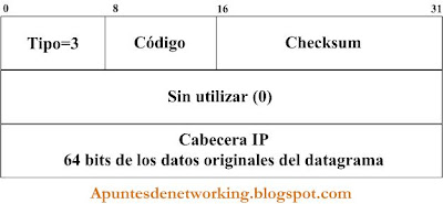 Mensaje+ICMP-Internet+Control+Message+Protocol.+Tipo+Destination+Unreachable