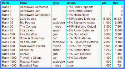 Boardwalk Bash Syndicate War Prize List