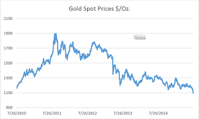 Gold Spot Prices