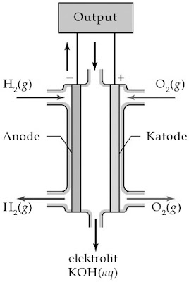 adalah sel yang dibuat dari katode dan anode Pintar Pelajaran Contoh Sel Volta Primer, Sekunder dan Bahan Bakar, Aplikasi dalam Kehidupan Sehari-hari, Kimia