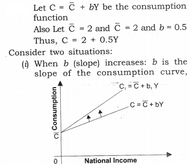 Solutions Class 12 Macro Economics Chapter-5 (Aggregate Demand and Its Related Concepts)