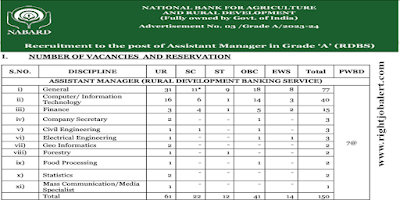 Assistant Manager - Computer or Information Technology,Civil Engineering,Electrical Engineering and Geo Informatics Jobs in NABARD