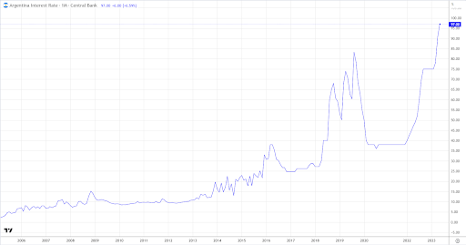 Argentina Interest Rate Graph
