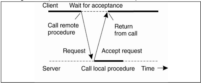 Communication ( Sistem Terdistribusi )