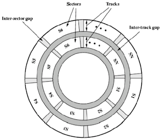 Pengertian Magnetik Disk dan Karakteristik Magnetik Disk