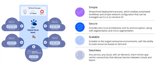 Decoding the future: unravelling the intricacies of Hybrid Cloud Mesh versus service mesh