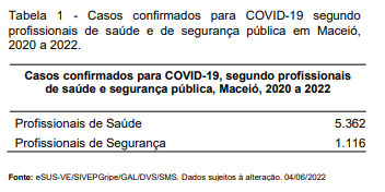 Tabela 1 - Casos confirmados para COVID-19 segundoprofissionais de saúde e de segurança pública em Maceió,2020 a 2022.