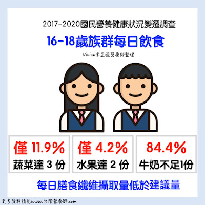 台灣營養師Vivian【統計懶人包】2017~2020年國民營養健康狀況變遷調查懶人包