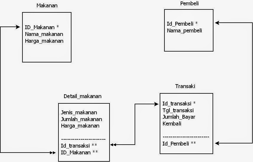 Blog anak muda: Contoh Flowchart, ERD, Diagram Konteks 