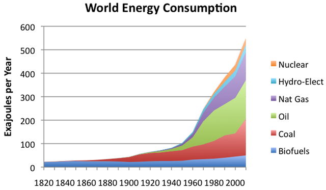 World Energy Consumption by Source, 1820-2010. Graphic: The Oil Drum, based on Vaclav Smil estimates from 'Energy Transitions: History, Requirements, and Prospects' and BP Statistical Data on 1965 and subsequent