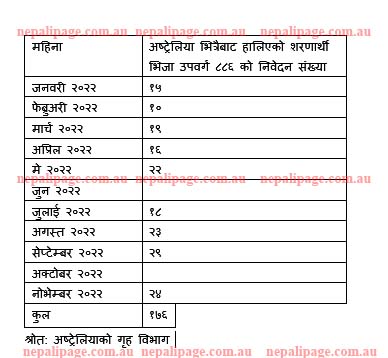 Protection Visa application by Nepalese in 2022