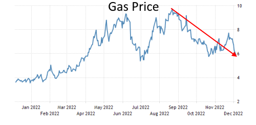 Gas prices